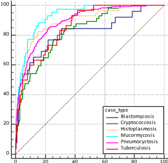 Development and validation of a preliminary multivariable diagnostic model for identifying unusual infections in hospitalized patients