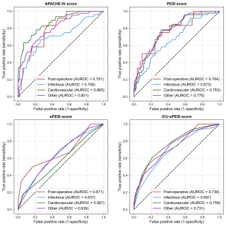 Prediction of mortality in patients with secondary pulmonary embolism based on primary admission indication 
