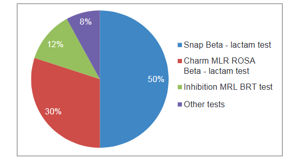 Beta lactam antibiotics residues in cow's milk: comparison of efficacy of three screening tests used in Bosnia and Herzegovina