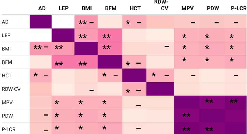 Correlation between blood cell indices and adiponectin and leptin levels in COVID-19
