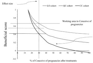 Letrozole versus coenzyme Q10 plus Clomiphene citrate for women with Polycystic Ovarian Syndrome: An efficacy and safety analysis