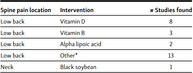 Nutrition interventions for spine-related pain: A scoping review 