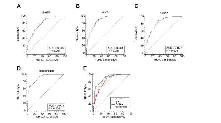Plasma serotonin precursors and metabolites as diagnostic and therapeutic biomarkers for osteoporosis in postmenopausal women