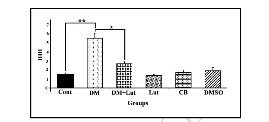 Luteolin mitigates hippocampal damage in a rat model of streptozotocin-induced diabetes