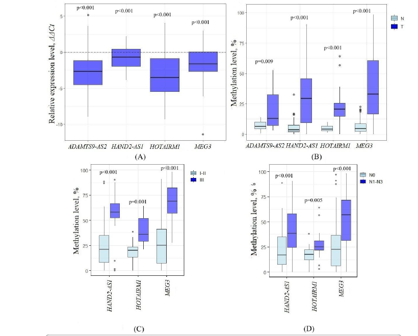 LncRNA interactomes and co-methylation in breast cancer regulation