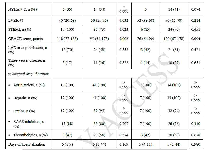Influence of menopause status on T-helper cell profiles in acute myocardial infarction
