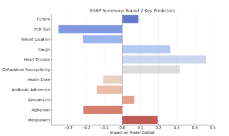 Unveiling etiology and mortality risks in community-acquired pneumonia: A machine learning approach