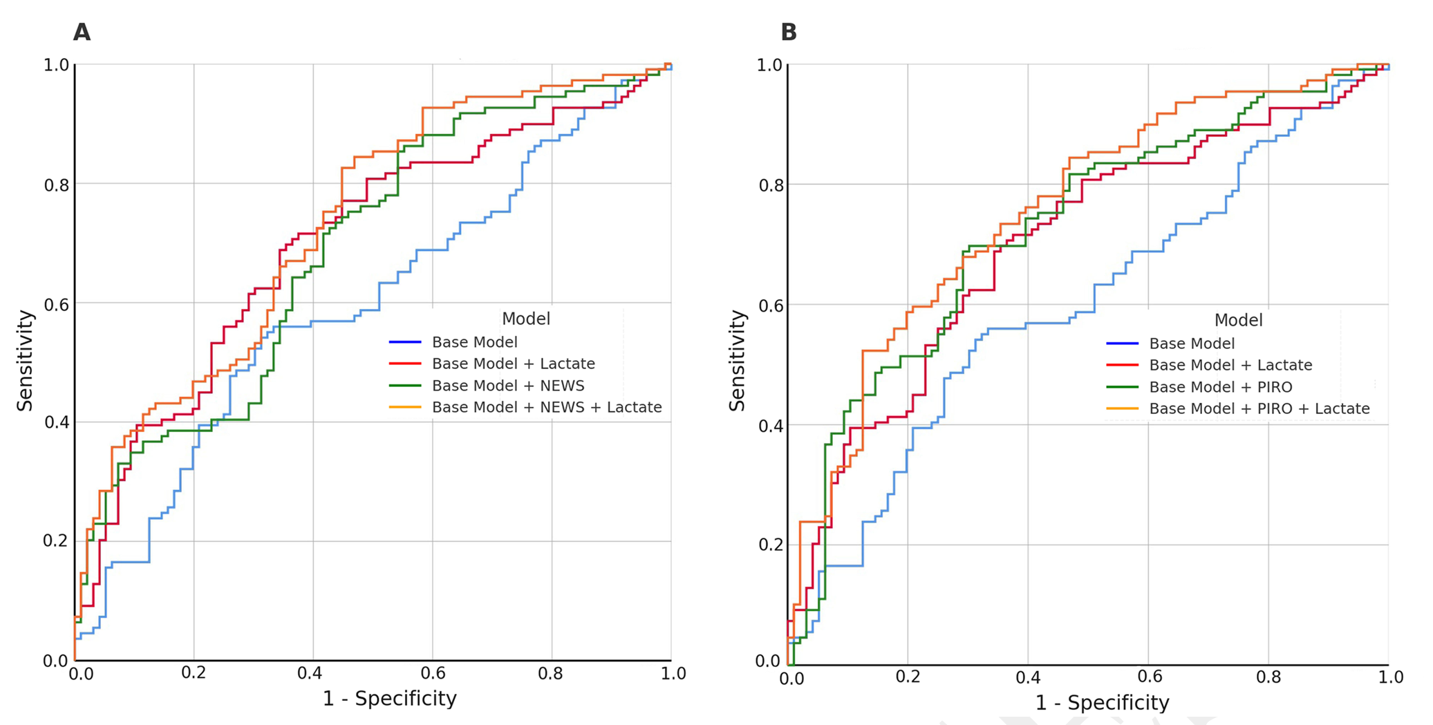 Development of a novel clinical prediction model for sepsis related mortality by combining NEWS, PIRO and lactate
