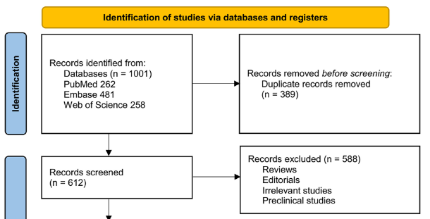 Body weight and BMI variability linked to dementia risk: A meta-analysis