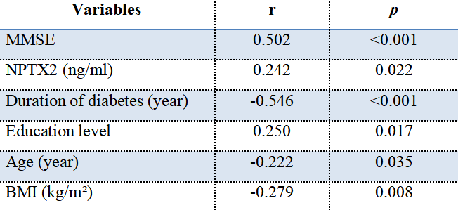 Serum NPTX2 and cognitive impairment in geriatric diabetes: A cross-sectional study