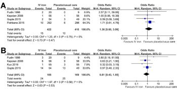 Influence of intravenous iron therapy on mortality and cardiovascular events of patients on hemodialysis: A meta-analysis