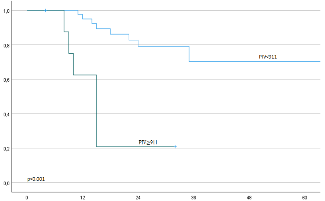 Prognostic impact of pan-immune inflammation value in small-cell lung cancer treated with chemoradiotherapy and prophylactic cranial irradiation