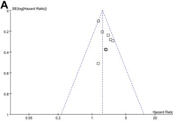 Frailty and survival of patients with renal cell carcinoma: A meta-analysis