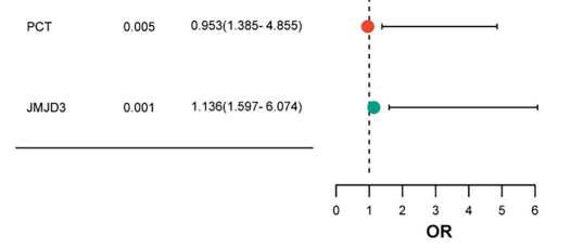Predictive biomarkers for post-neonatal necrotizing enterocolitis intestinal stenosis: Role of JMJD3, CRP, and PCT