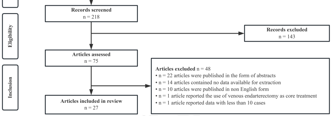 Iliac vein stenting outcomes in non-thrombotic and thrombotic diseases: A systematic review and meta-analysis
