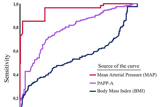 First-trimester prediction of early-onset preeclampsia using PAPP-A and mean arterial pressure