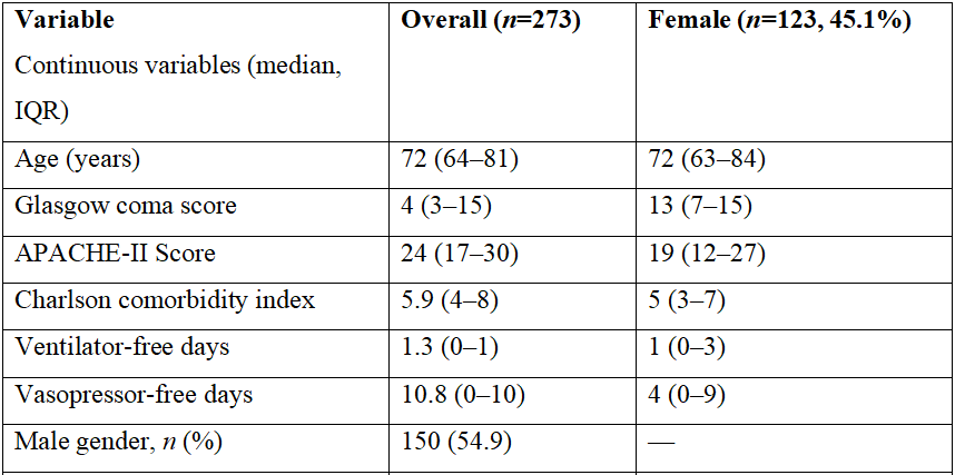 ICU admission delays: Impact on length of stay and long-term outcomes