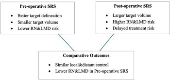 Neoadjuvant stereotactic radiosurgery for brain metastases: Current evidence and clinical perspectives