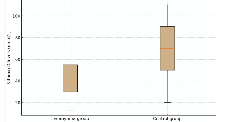Vitamin D deficiency and uterine leiomyoma in unexplained infertility