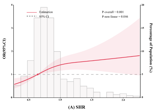 Combined SHR and SIRI biomarkers predict increased coronary heart disease risk in type 2 diabetes