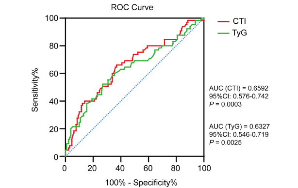 Association between the CRP–TyG index and lupus nephritis risk