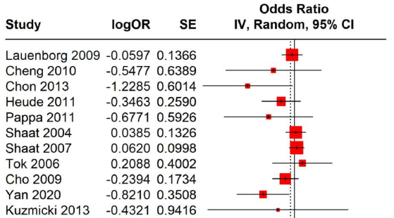 Association of PPARγ2 Pro12Ala polymorphism with gestational diabetes mellitus risk: A systematic review and meta-analysis