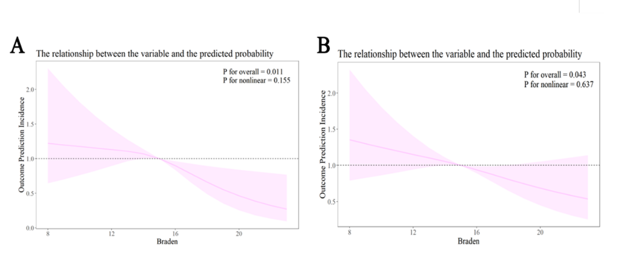 Braden score at ICU admission predicts 30-day mortality in acute pancreatitis