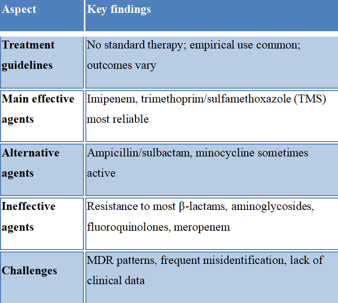 Multidrug resistance, diagnostic challenges, and treatment gaps in Pandoraea infections: A review