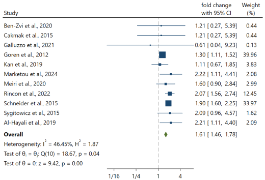 Diagnostic and prognostic value of circulating microRNA-21 in heart failure: A systematic review and meta-analysis