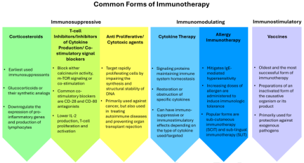 Advanced immunotherapy across diseases and the role of artificial intelligence: A review