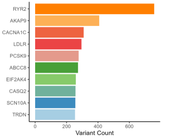 Whole-exome sequencing in obstructive coronary artery disease identifies rare and novel variants in cardiac arrhythmia and pulmonary arterial hypertension–associated genes