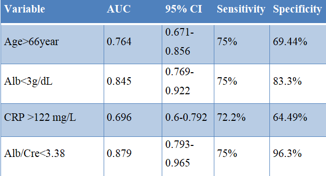 Preoperative predictors of mortality in intestinal perforation