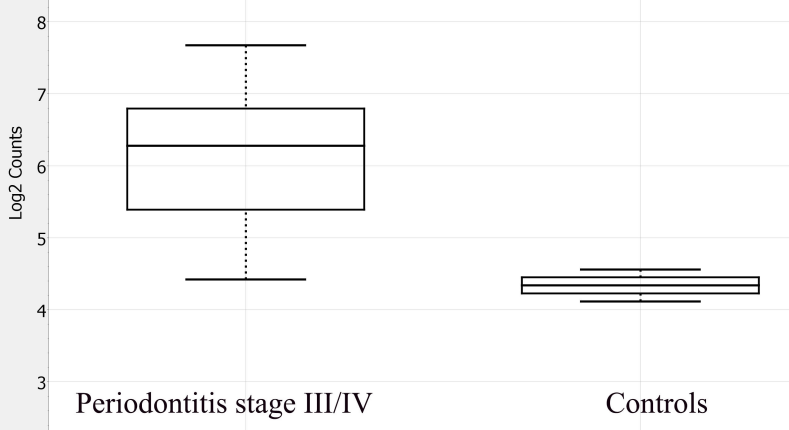Immune-related gene expression in severe periodontitis assessed by NanoString technology: A preliminary study