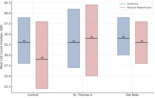 Comparing del Nido and St. Thomas II cardioplegia in a rat ischemia–reperfusion model: Histopathology, mitochondria, and TEM analysis
