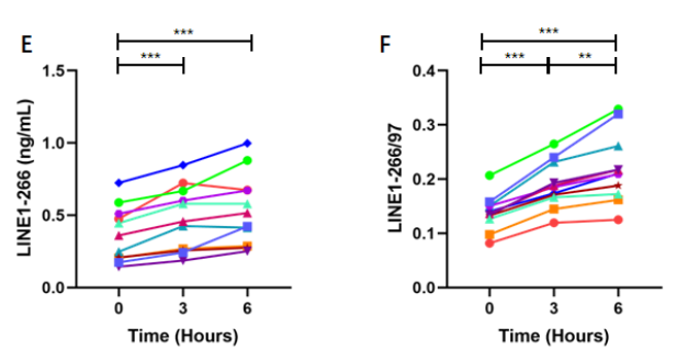 Pre-analytical storage effects on ALU- and LINE1-derived cell-free DNA biomarkers in whole blood and plasma