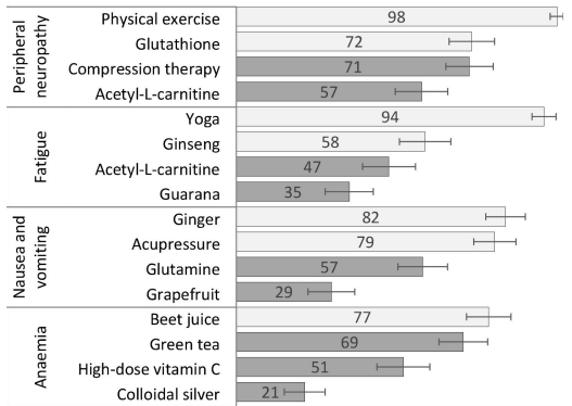 Complementary therapies in early breast cancer: Oncologists’ evidence-based decisions in a Southeast European vignette survey
