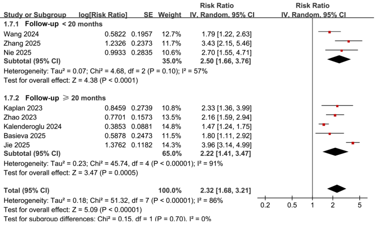 Preprocedural systemic immune-inflammation index predicts atrial fibrillation recurrence after catheter ablation: A systematic review and meta-analysis