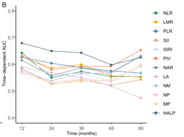HALP score outperforms systemic inflammatory biomarkers for prognosis in locally advanced rectal cancer