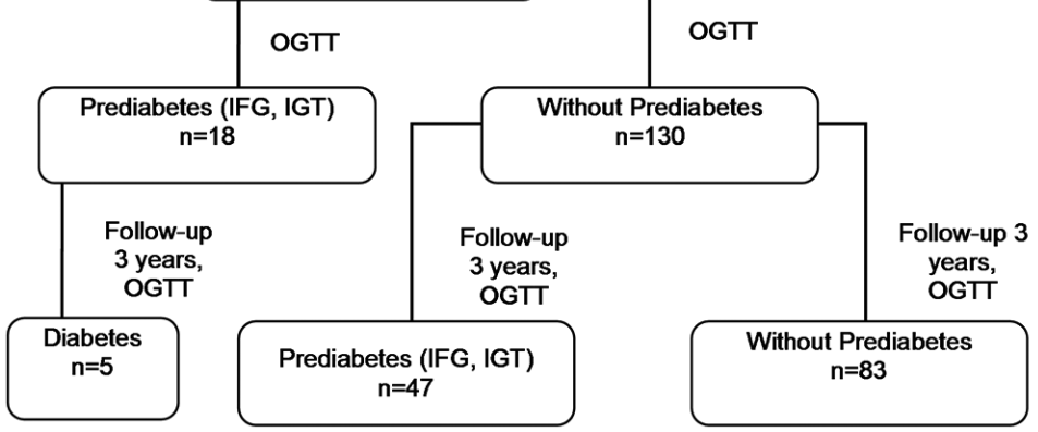 Incidence of prediabetes and risk of developing cardiovascular disease in women with polycystic ovary syndrome