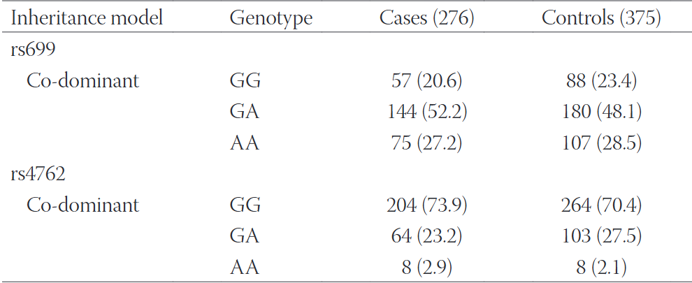 Angiotensinogen (AGT) gene missense polymorphisms (rs699 and rs4762) and diabetic nephropathy in Caucasians with type 2 diabetes mellitus