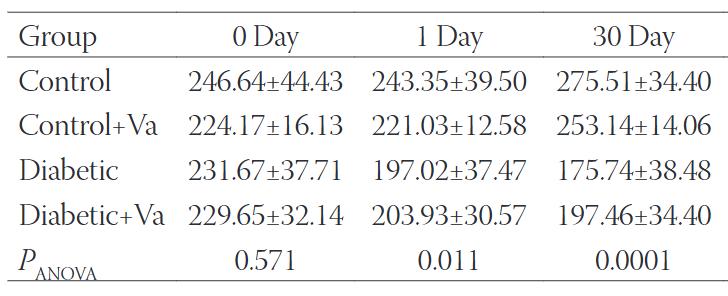 Ameliorative effect of vanadium on oxidative stress in stomach tissue of diabetic rats