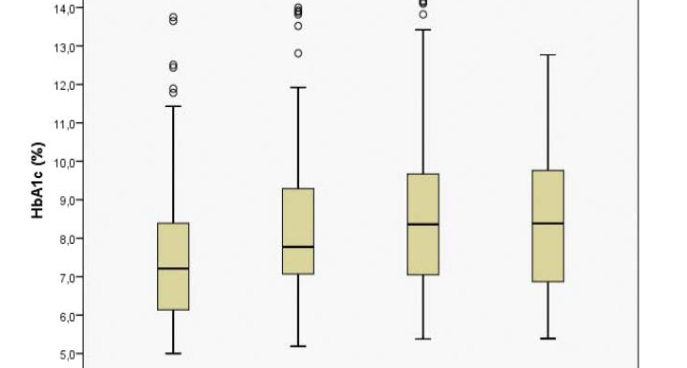 Increased coronary intervention rate among diabetic patients with poor glycaemic control: a cross-sectional study
