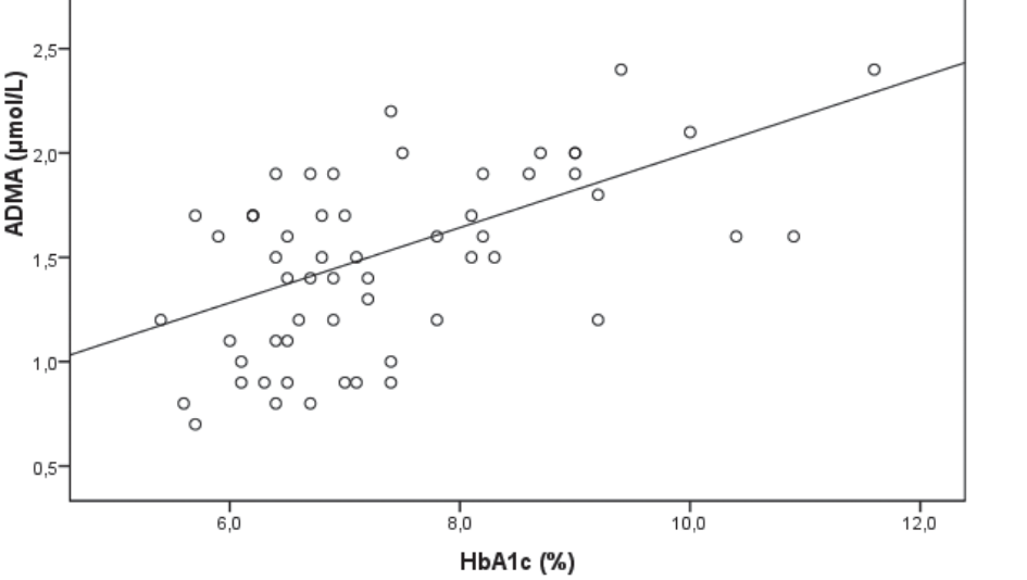 An assessment of correlation between serum asymmetric dimethylarginine and glycated haemoglobin in patients with type 2 diabetes mellitus