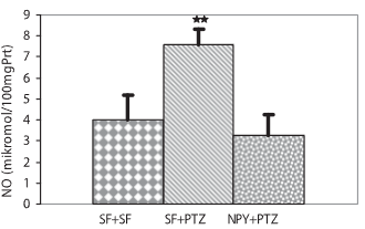 Effects of single-dose neuropeptide Y on levels of hippocampal BDNF, MDA, GSH, and NO in a rat model of pentylenetetrazole-induced epileptic seizure