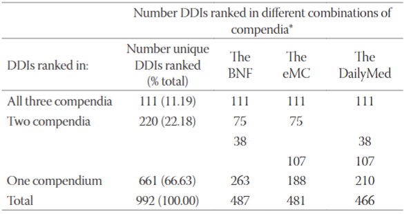 Assessment of the consistency among three drug compendia in listing and ranking of drug-drug interactions