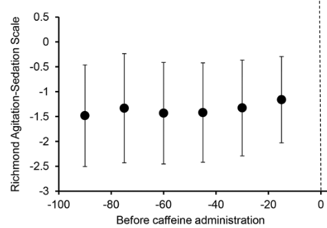 Effects of caffeine administration on sedation and respiratory parameters in patients recovering from anesthesia