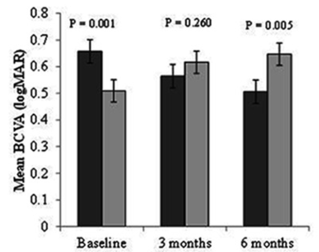 Analysis of the association between CFH Y402H polymorphism and response to intravitreal ranibizumab in patients with neovascular age-related macular degeneration (nAMD)