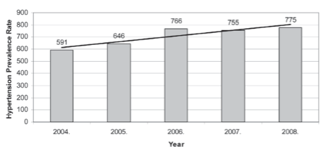 Outpatient antihypertensive drug utilization in Canton Sarajevo during five years period (2004-2008) and adherence to treatment guidelines assessment