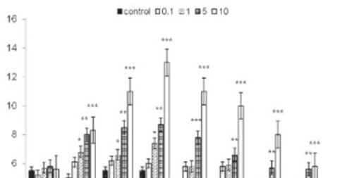 Preemptive analgesic effects of midazolam and diclofenac in rat model