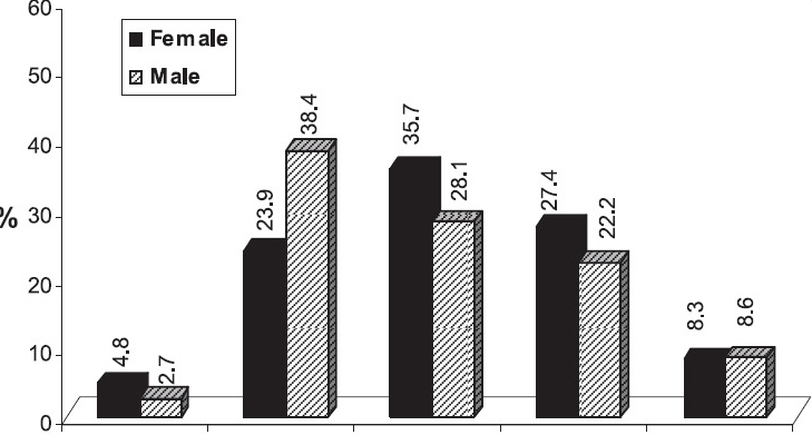 Gender and Age-Related Differences in Patients with the Metabolic Syndrome in A Highly Endogamous Population.
